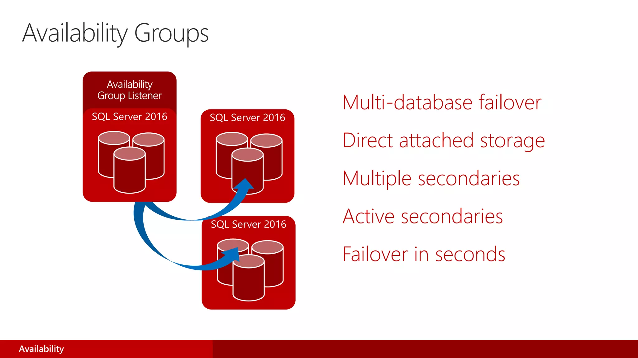 Availability
Group Listener
Availability Groups
Multi-database failover
Direct attached storage
Multiple secondaries
Active secondaries
Failover in seconds
SQL Server 2016
SQL Server 2016SQL Server 2016
Availability
 