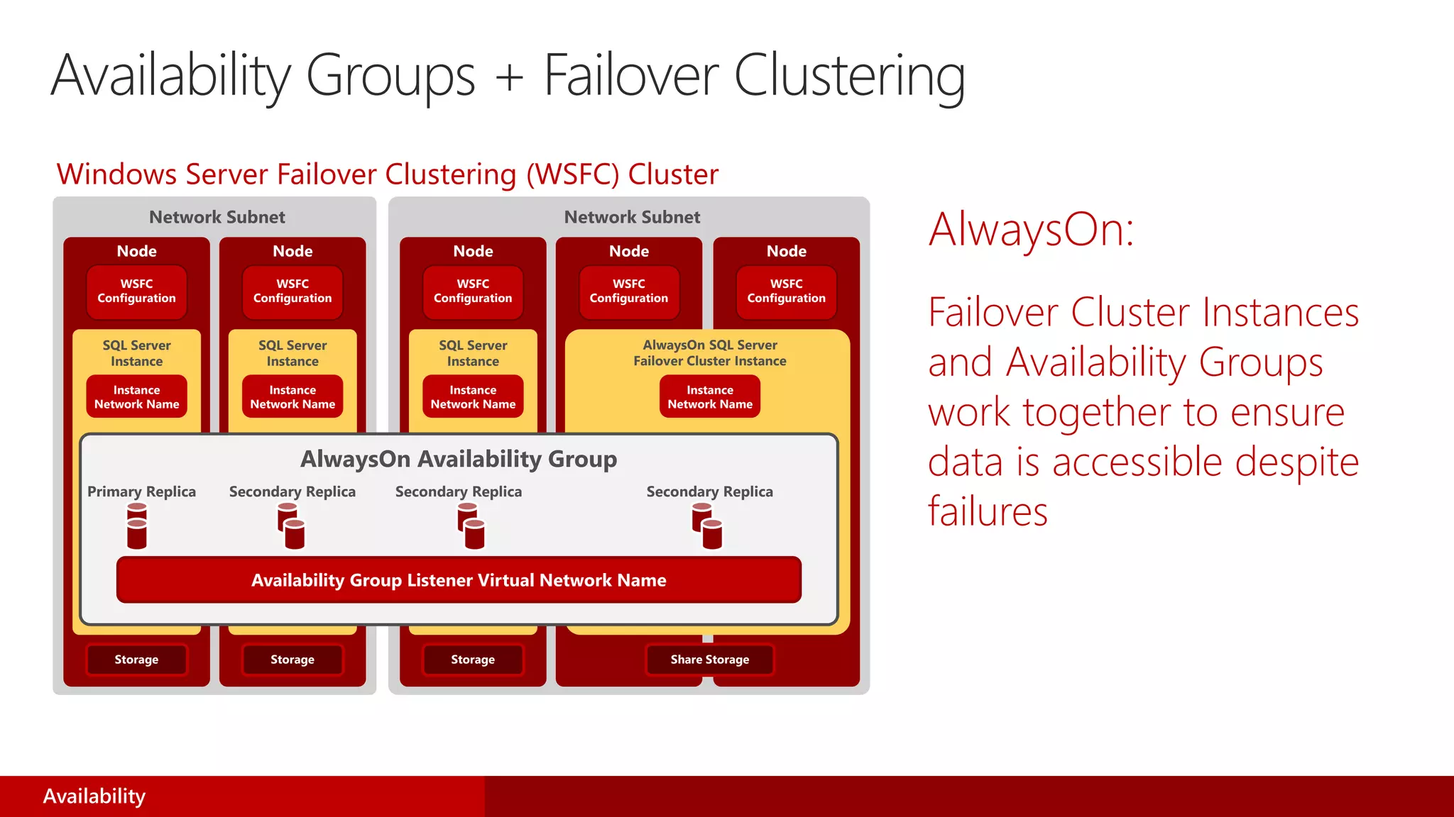Availability Groups + Failover Clustering
AlwaysOn:
Failover Cluster Instances
and Availability Groups
work together to ensure
data is accessible despite
failures
Availability
Windows Server Failover Clustering (WSFC) Cluster
Network Subnet Network Subnet
Node NodeNodeNodeNode
SQL Server
Instance
SQL Server
Instance
SQL Server
Instance
AlwaysOn SQL Server
Failover Cluster Instance
Primary Replica Secondary Replica Secondary Replica Secondary Replica
AlwaysOn Availability Group
Instance
Network Name
WSFC
Configuration
WSFC
Configuration
WSFC
Configuration
WSFC
Configuration
WSFC
Configuration
Instance
Network Name
Instance
Network Name
Instance
Network Name
Availability Group Listener Virtual Network Name
Storage Storage Storage Share Storage
 
