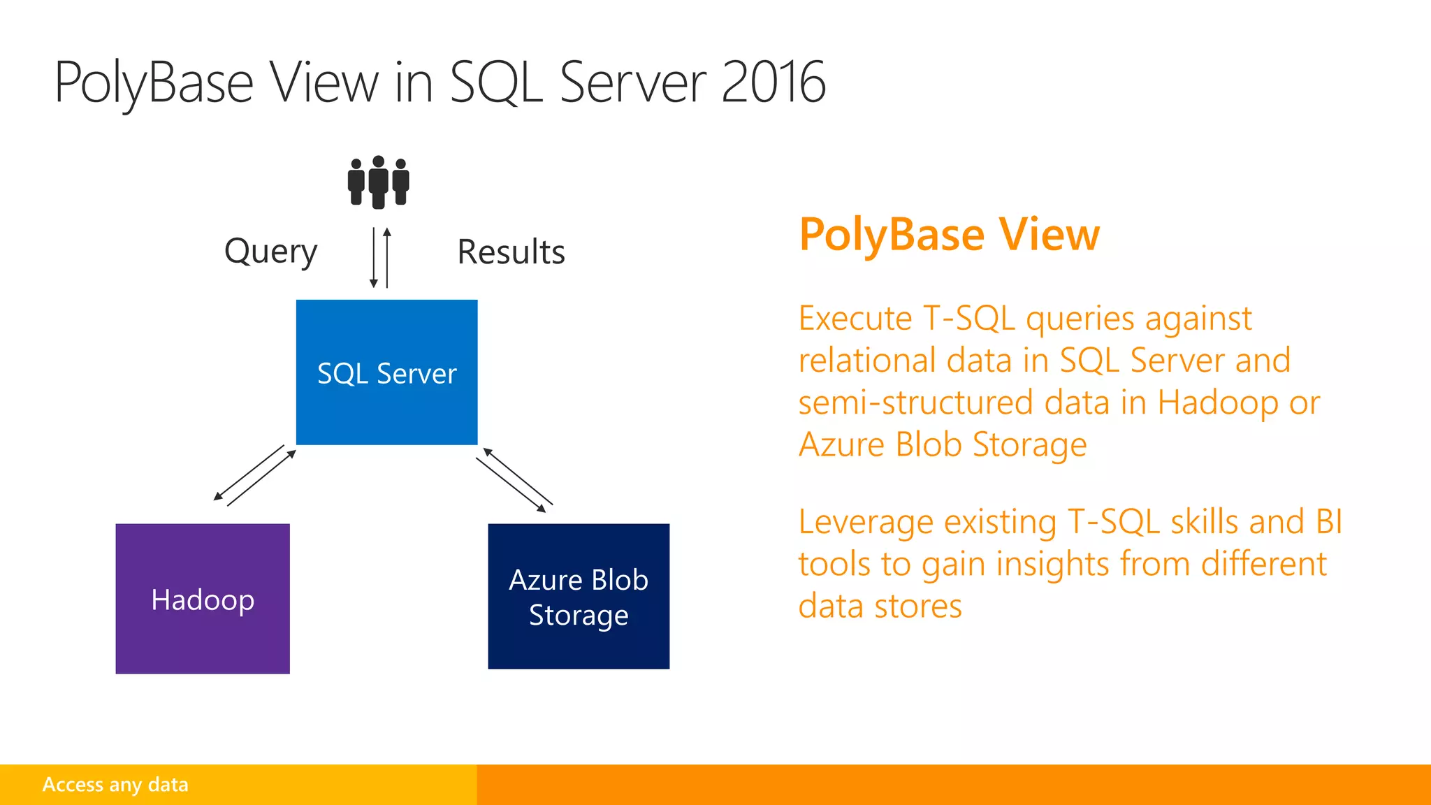 PolyBase View
Execute T-SQL queries against
relational data in SQL Server and
semi-structured data in Hadoop or
Azure Blob Storage
Leverage existing T-SQL skills and BI
tools to gain insights from different
data stores
Access any data
PolyBase View in SQL Server 2016
 