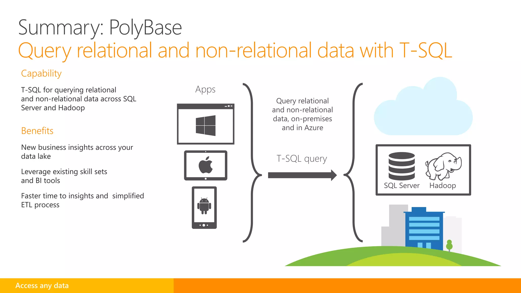 Access any data
Query relational
and non-relational
data, on-premises
and in Azure
T-SQL query
Apps
SQL Server Hadoop
Summary: PolyBase
Query relational and non-relational data with T-SQL
 