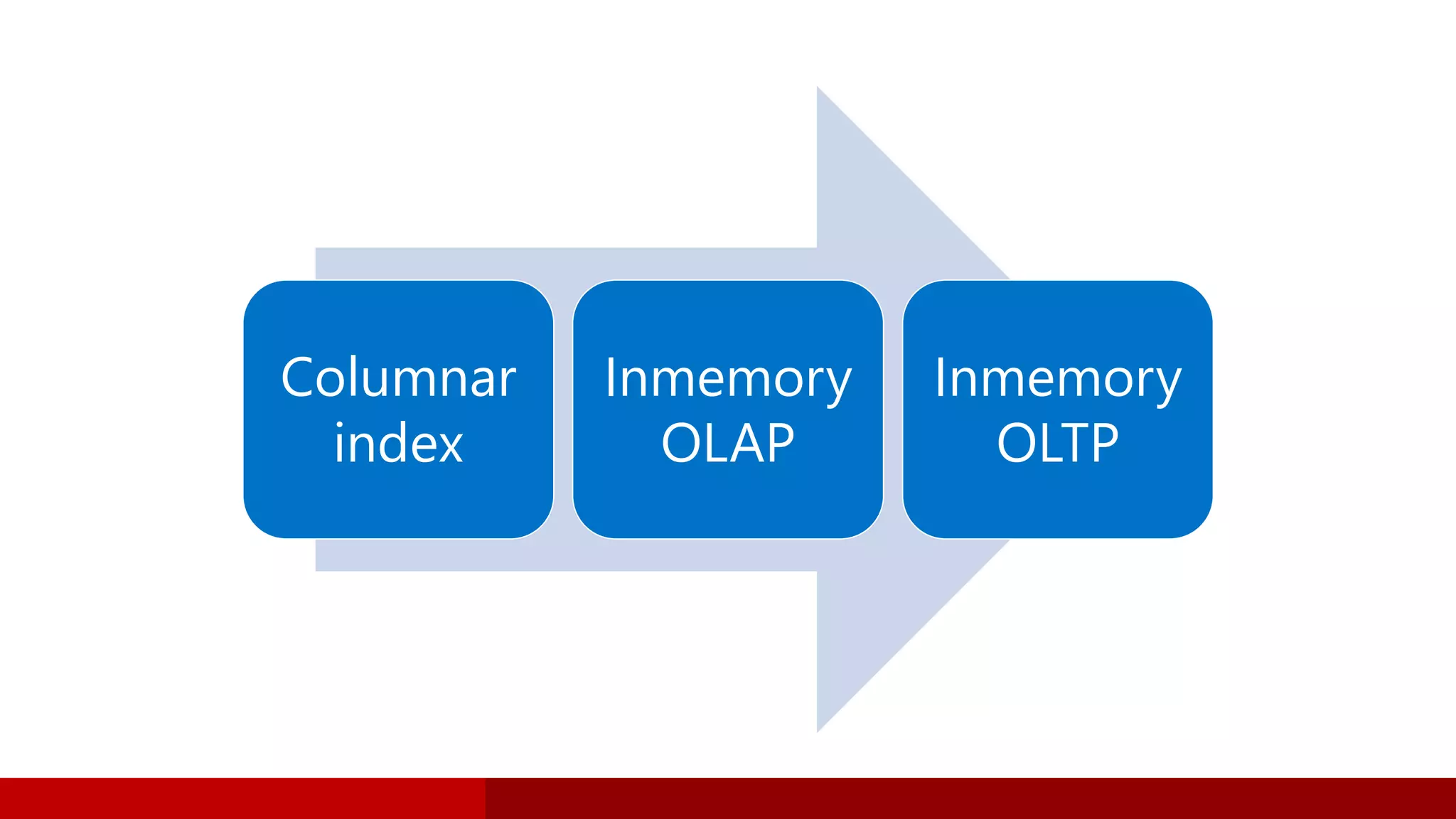 Columnar
index
Inmemory
OLAP
Inmemory
OLTP
 