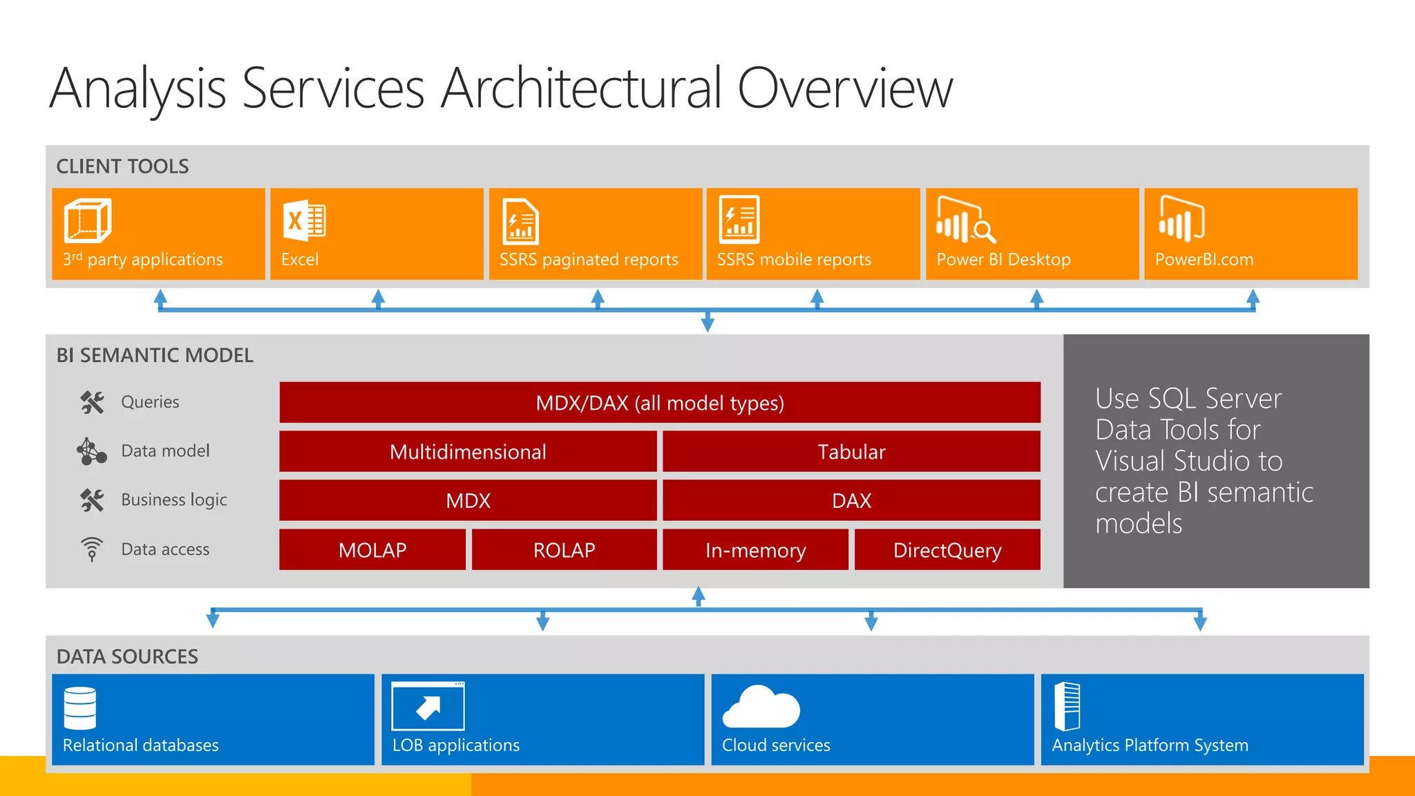 Analysis Services Architectural Overview
BI SEMANTIC MODEL
Data access
Use SQL Server
Data Tools for
Visual Studio to
create BI semantic
models
DATA SOURCES
CLIENT TOOLS
Data model
Business logic
Queries
 
