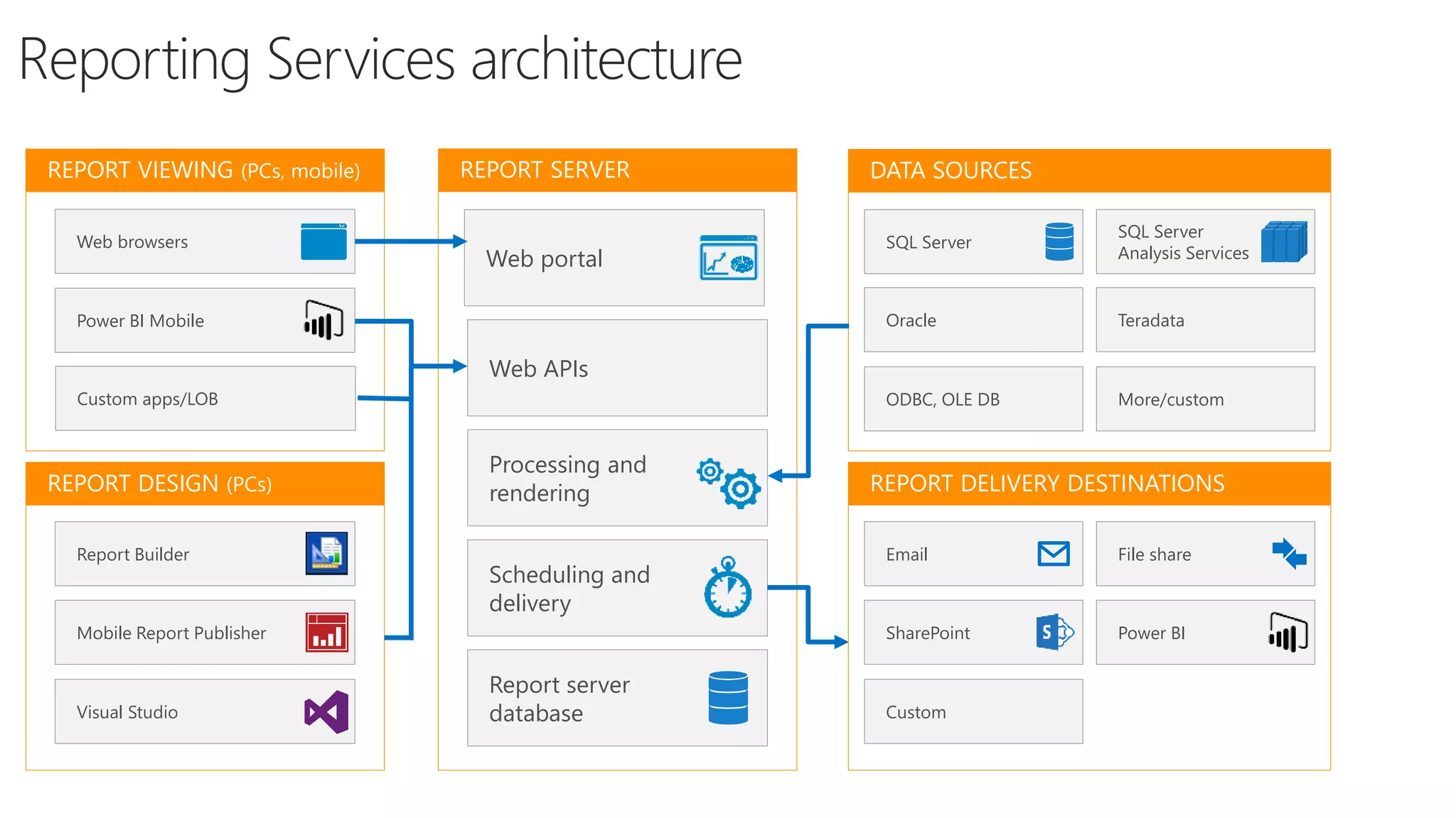 Reporting Services architecture
Web APIs
Report server
database
Web portal
Web browsers
Power BI Mobile
Report Builder
Mobile Report Publisher
Visual Studio
SQL Server
SQL Server
Analysis Services
Oracle Teradata
ODBC, OLE DB More/custom
Processing and
rendering
Scheduling and
delivery
Email File share
SharePoint Power BI
Custom
REPORT VIEWING (PCs, mobile)
REPORT DESIGN (PCs)
REPORT SERVER DATA SOURCES
REPORT DELIVERY DESTINATIONS
Custom apps/LOB
 