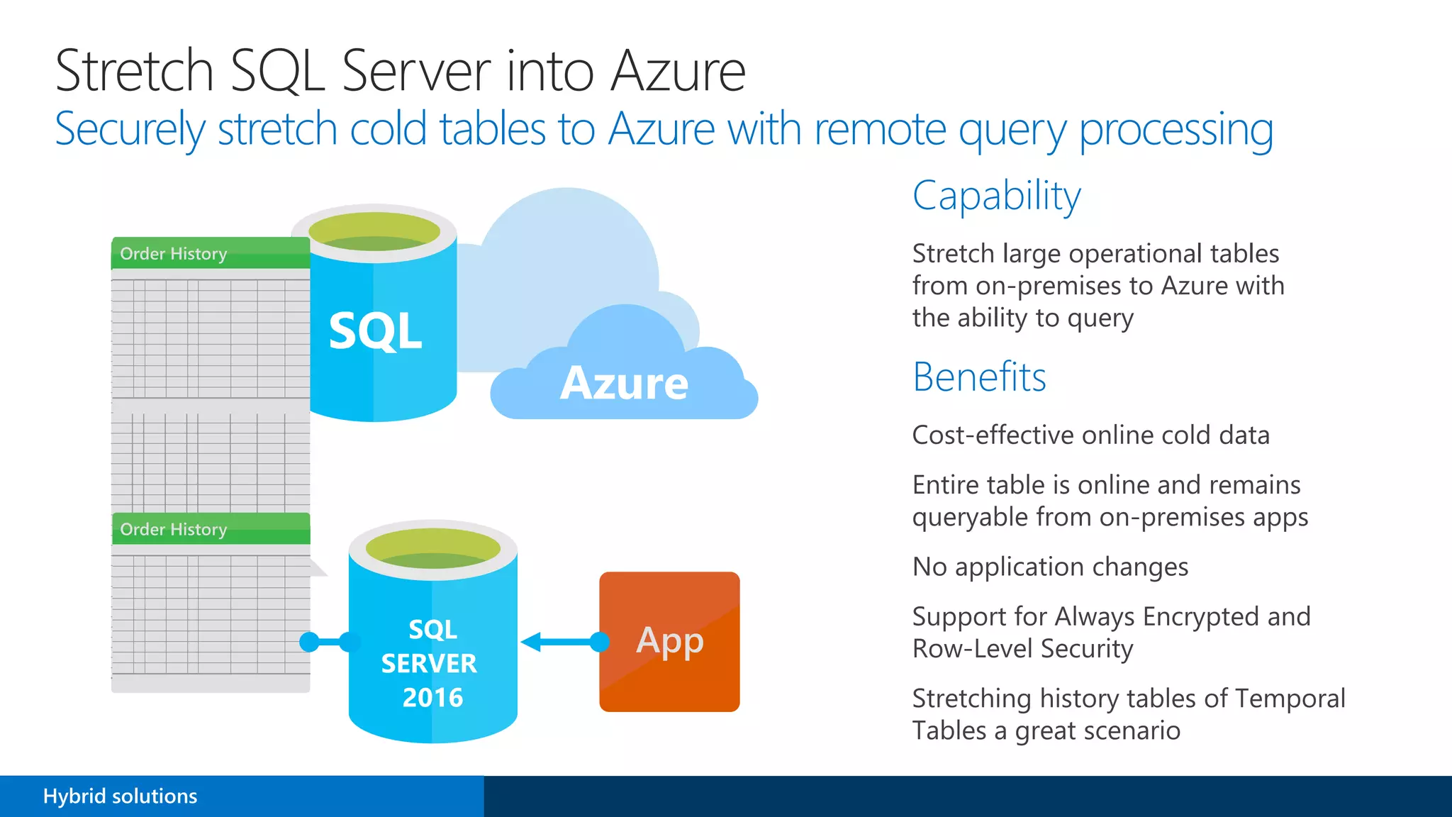 Capability
Stretch large operational tables
from on-premises to Azure with
the ability to query
Benefits
Stretch SQL Server into Azure
Securely stretch cold tables to Azure with remote query processing
SQL
SERVER
2016
Azure
Hybrid solutions
 