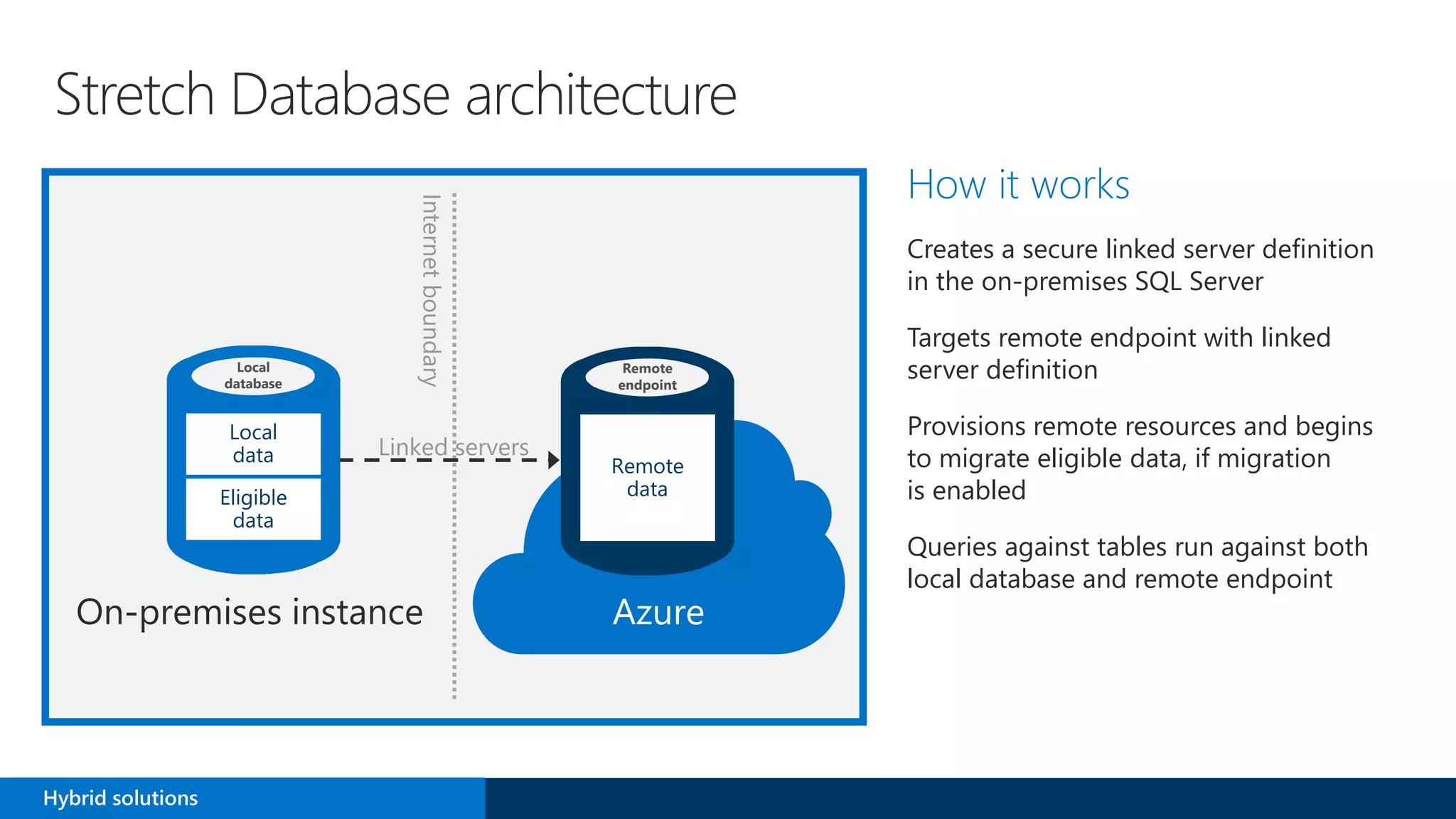 Stretch Database architecture
How it works
Creates a secure linked server definition
in the on-premises SQL Server
Targets remote endpoint with linked
server definition
Provisions remote resources and begins
to migrate eligible data, if migration
is enabled
Queries against tables run against both
local database and remote endpoint
Remote
endpoint
Remote
data
Azure
Internetboundary
Local
database
Local
data
Eligible
data
Linked servers
Hybrid solutions
 