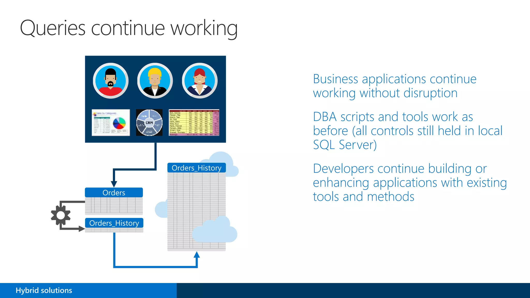 Queries continue working
Business applications continue
working without disruption
DBA scripts and tools work as
before (all controls still held in local
SQL Server)
Developers continue building or
enhancing applications with existing
tools and methods
Hybrid solutions
 