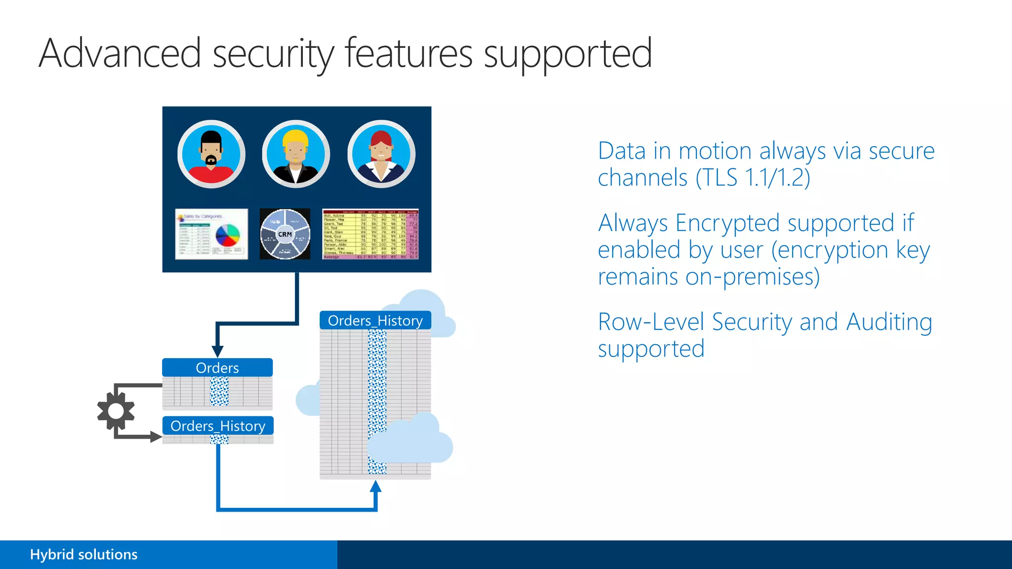 Advanced security features supported
Data in motion always via secure
channels (TLS 1.1/1.2)
Always Encrypted supported if
enabled by user (encryption key
remains on-premises)
Row-Level Security and Auditing
supported
Hybrid solutions
 