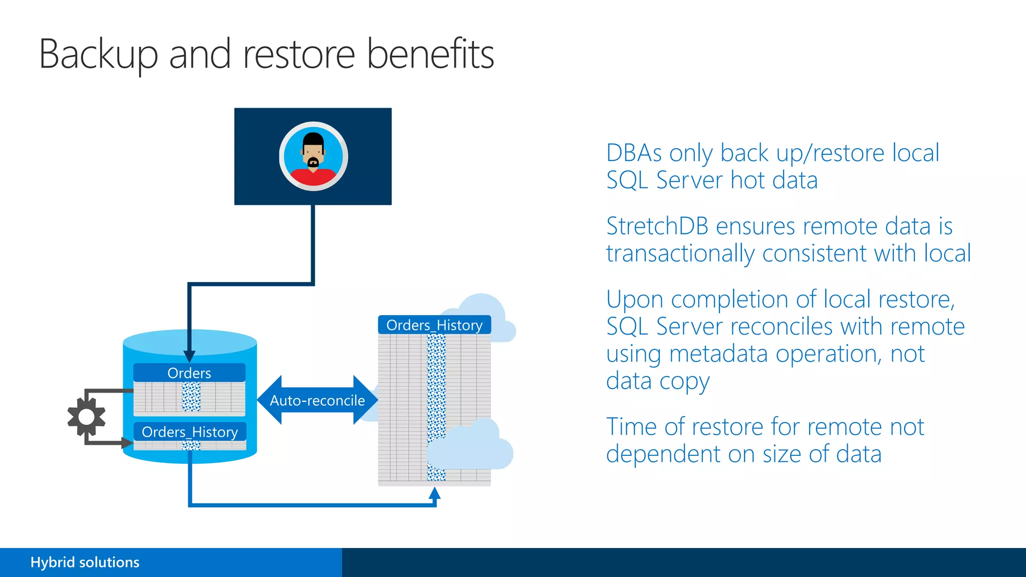 Backup and restore benefits
Hybrid solutions
DBAs only back up/restore local
SQL Server hot data
StretchDB ensures remote data is
transactionally consistent with local
Upon completion of local restore,
SQL Server reconciles with remote
using metadata operation, not
data copy
Time of restore for remote not
dependent on size of data
 