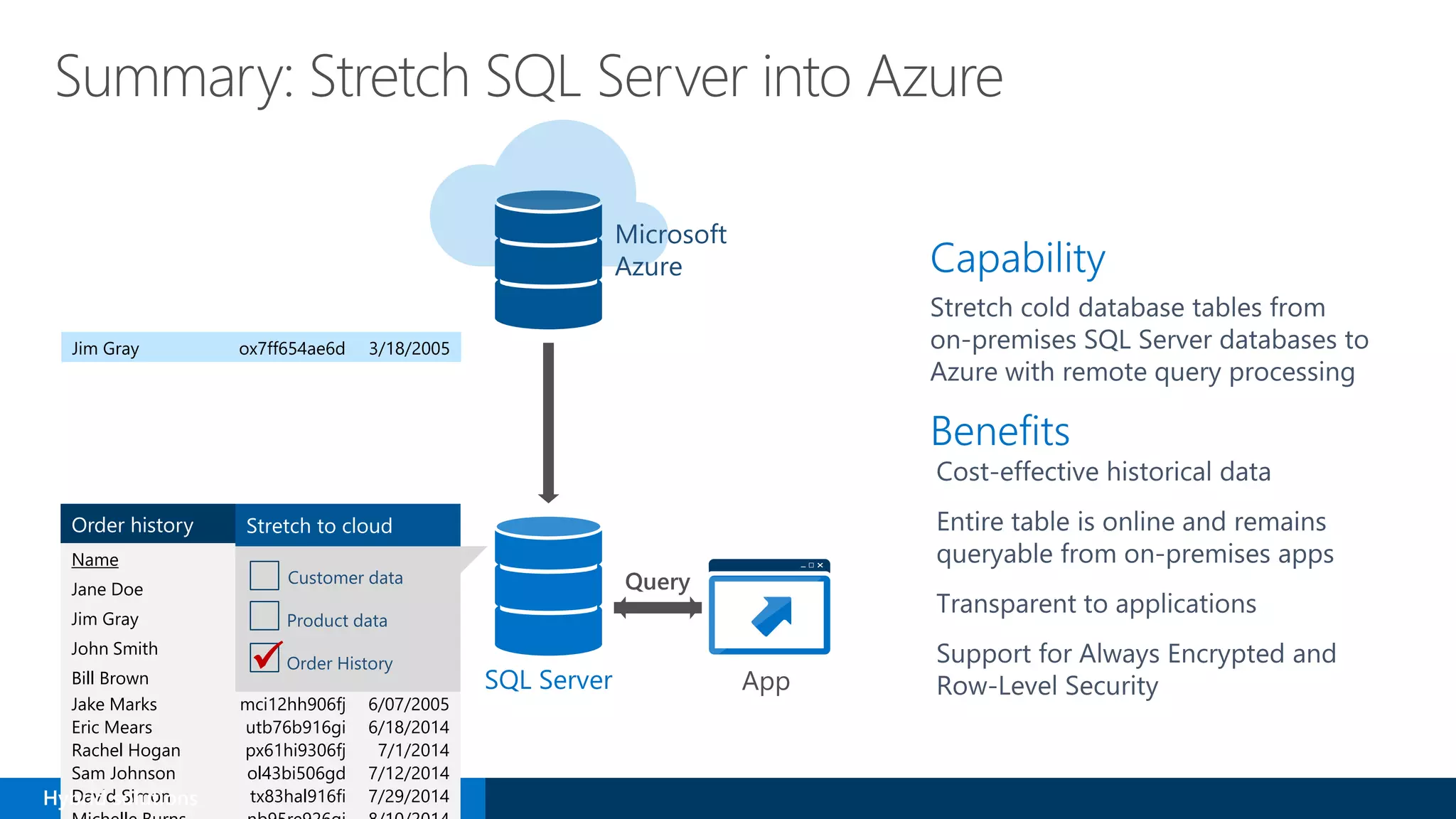 Order history
Name SSN Date
Jane Doe cm61ba906fd 2/28/2005
Jim Gray ox7ff654ae6d 3/18/2005
John Smith i2y36cg776rg 4/10/2005
Bill Brown nx290pldo90l 4/27/2005
Sue Daniels ypo85ba616rj 5/12/2005
Sarah Jones bns51ra806fd 5/22/2005
Jake Marks mci12hh906fj 6/07/2005
Eric Mears utb76b916gi 6/18/2014
Rachel Hogan px61hi9306fj 7/1/2014
Sam Johnson ol43bi506gd 7/12/2014
David Simon tx83hal916fi 7/29/2014
Order history
Name SSN Date
Jane Doe cm61ba906fd 2/28/2005
Jim Gray ox7ff654ae6d 3/18/2005
John Smith i2y36cg776rg 4/10/2005
Bill Brown nx290pldo90l 4/27/2005
Customer data
Product data
Order History
Stretch to cloud
App
Query
Microsoft
Azure

Jim Gray ox7ff654ae6d 3/18/2005
Hybrid solutions
 