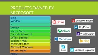 PRODUCTS OWNED BY
MICROSOFT
Bing
Window
s
DirectX
Xbox - Game
Console Microsoft
Office Internet
Explorer MSN
Microsoft Office
Microsoft Windows
Server Skype
Nokia
 