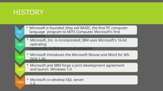 HISTORY
197
5-
• Microsoft is founded ;they sell BASIC, the first PC computer
language program to MITS Computer, Microsoft's first
customer.
1981
-
• Microsoft, Inc. is incorporated; IBM uses Microsoft's 16-bit
operating
system for its first personal computer.
1983
-
• Microsoft introduces the Microsoft Mouse and Word for MS-
DOS 1.00. .
1985
-
• Microsoft and IBM forge a joint development agreement
and launch Windows 1.0
1989
-
• Microsoft co-develop SQL server
1.0.
 