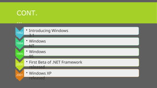 CONT.
…
1992
-
• Introducing Windows
3.1
1994
-
• Windows
NT
1995
-
• Windows
95
2000
-
• First Beta of .NET Framework
released
2001
-
• Windows XP
released
 