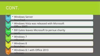 CONT.
…
2003
-
• Windows Server
launched.
2007
-
• Windows Vista was released with Microsoft
Office 2007.
2008
-
• Bill Gates leaves Microsoft to persue charity
work.
2009
-
• Windows 7
released
2012
-
• Windows 8
launches
201
3-
• Windows 8.1 with Office 2013
releases
 