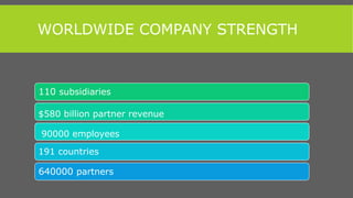 WORLDWIDE COMPANY STRENGTH
110 subsidiaries
$580 billion partner revenue
90000 employees
191 countries
640000 partners
 