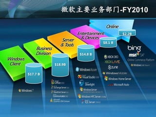 ΢Ҫҵ-2010


                                        $2.2B

                               $8.1 B


                     $14.8 B
                   1,590

          $18.9B

$17.7 B
 