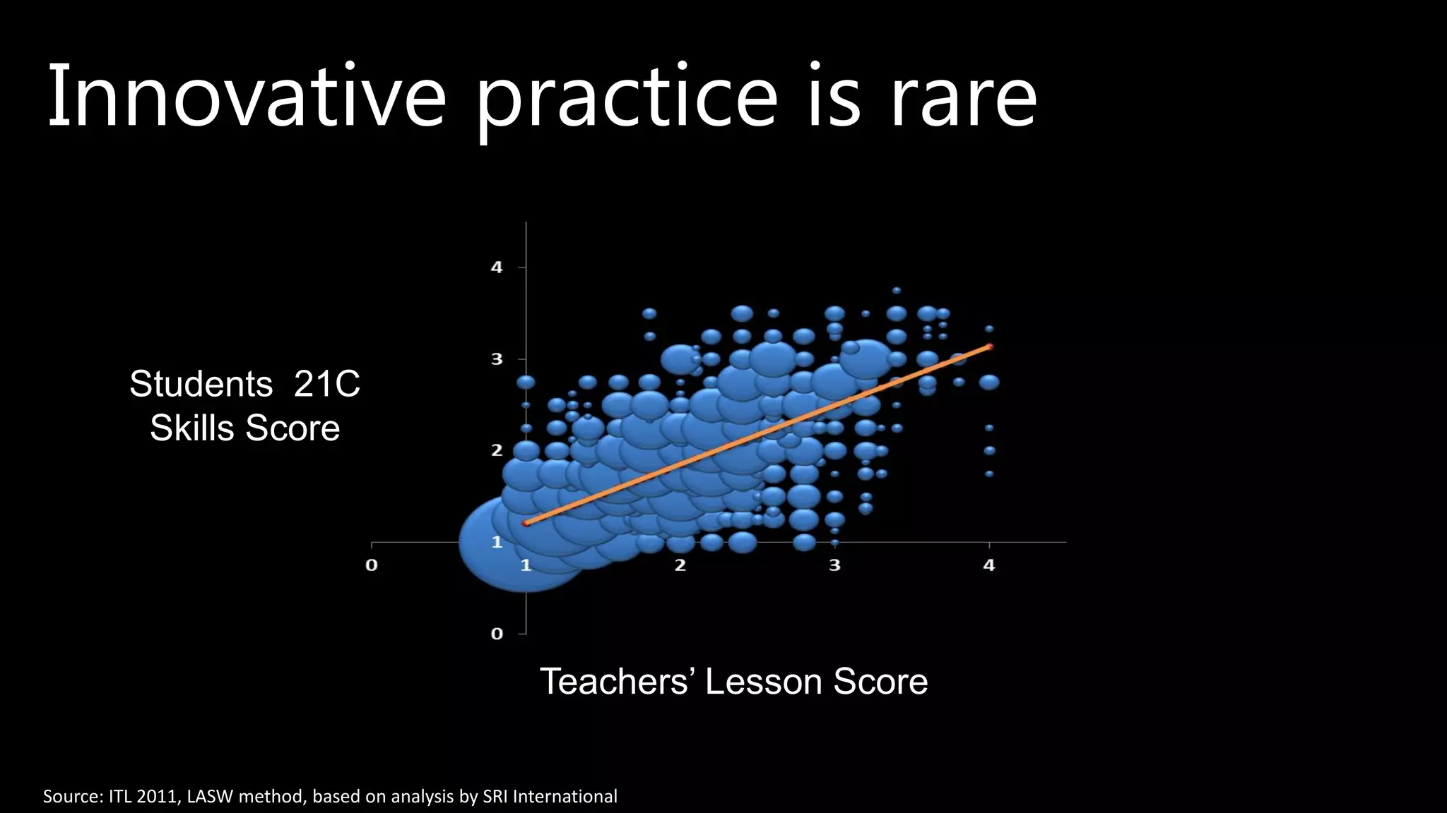 Source: ITL 2011, LASW method, based on analysis by SRI International
Teachers’ Lesson Score
Students 21C Skills Score
Innovative practice is rare