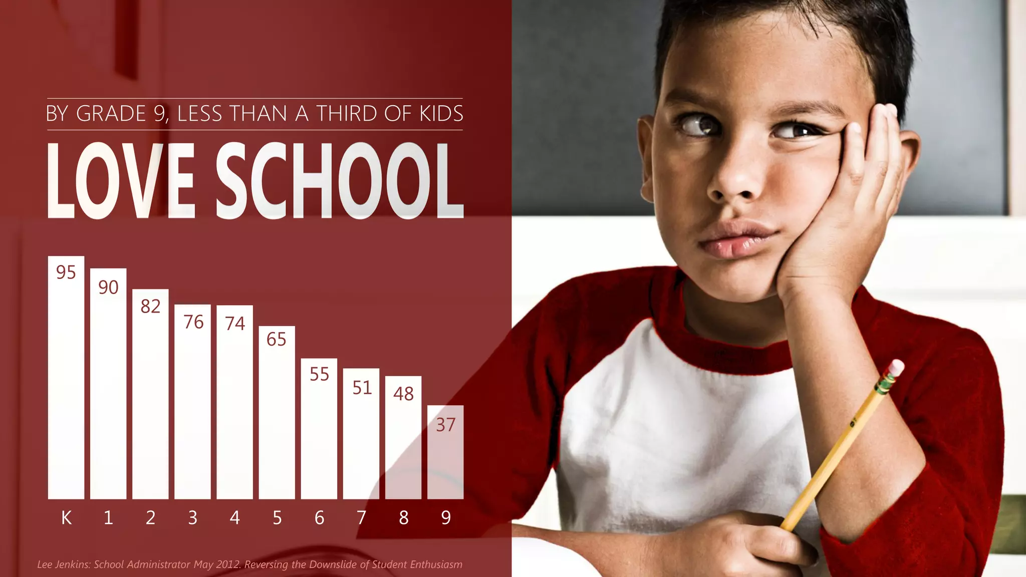 Lee Jenkins: School Administrator May 2012. Reversing the Downslide of Student Enthusiasm
95
90
82
76
74
65
55
51
48
37
K
1
2
3
4
5
6
7
8
9