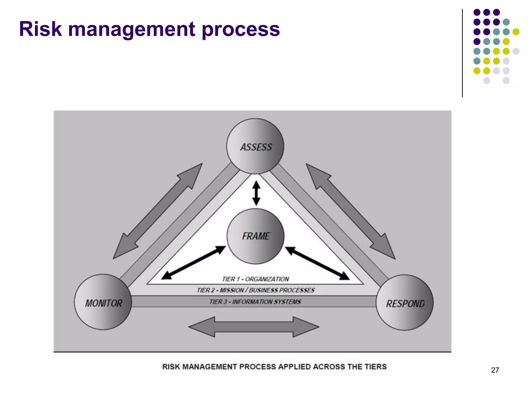 Risk management process
27
 