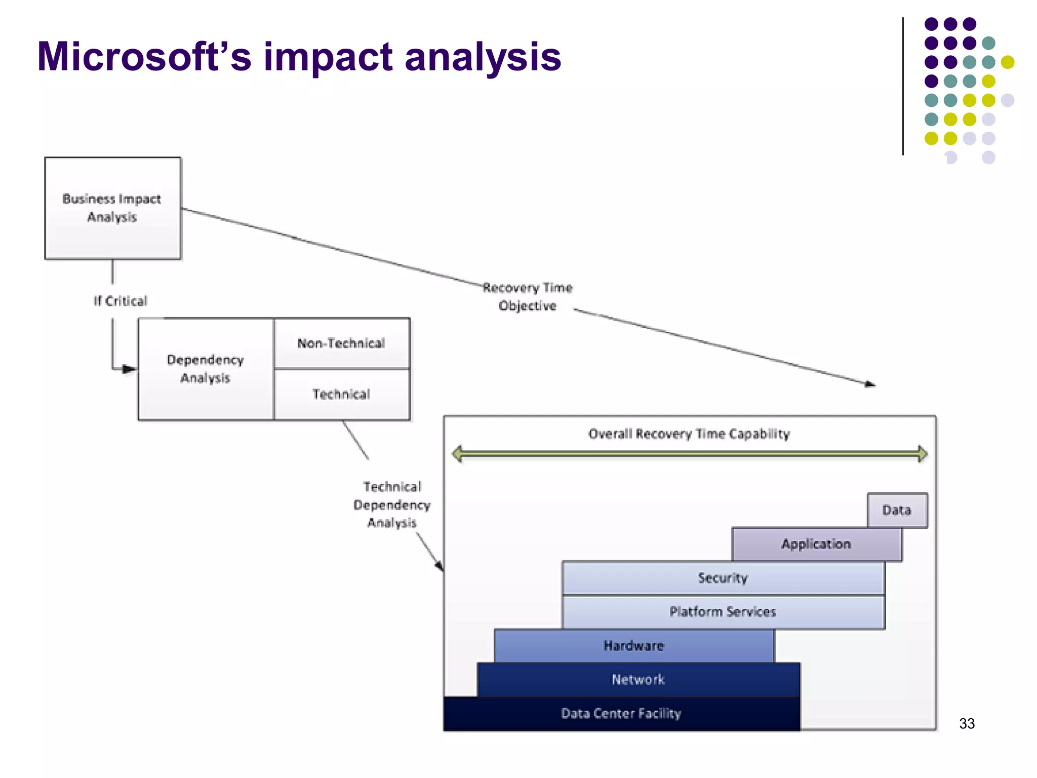 Microsoft’s impact analysis
33
 