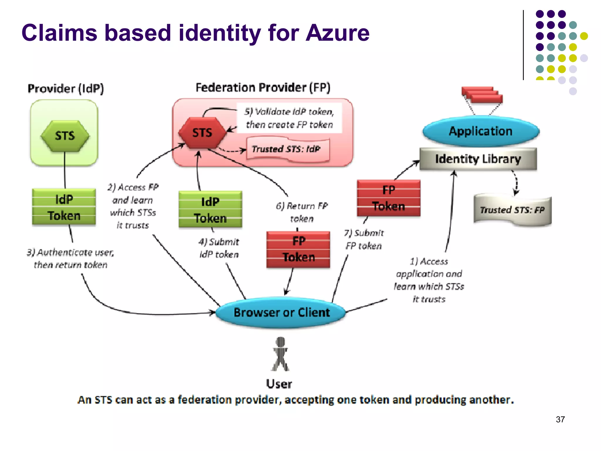 Claims based identity for Azure
37
 