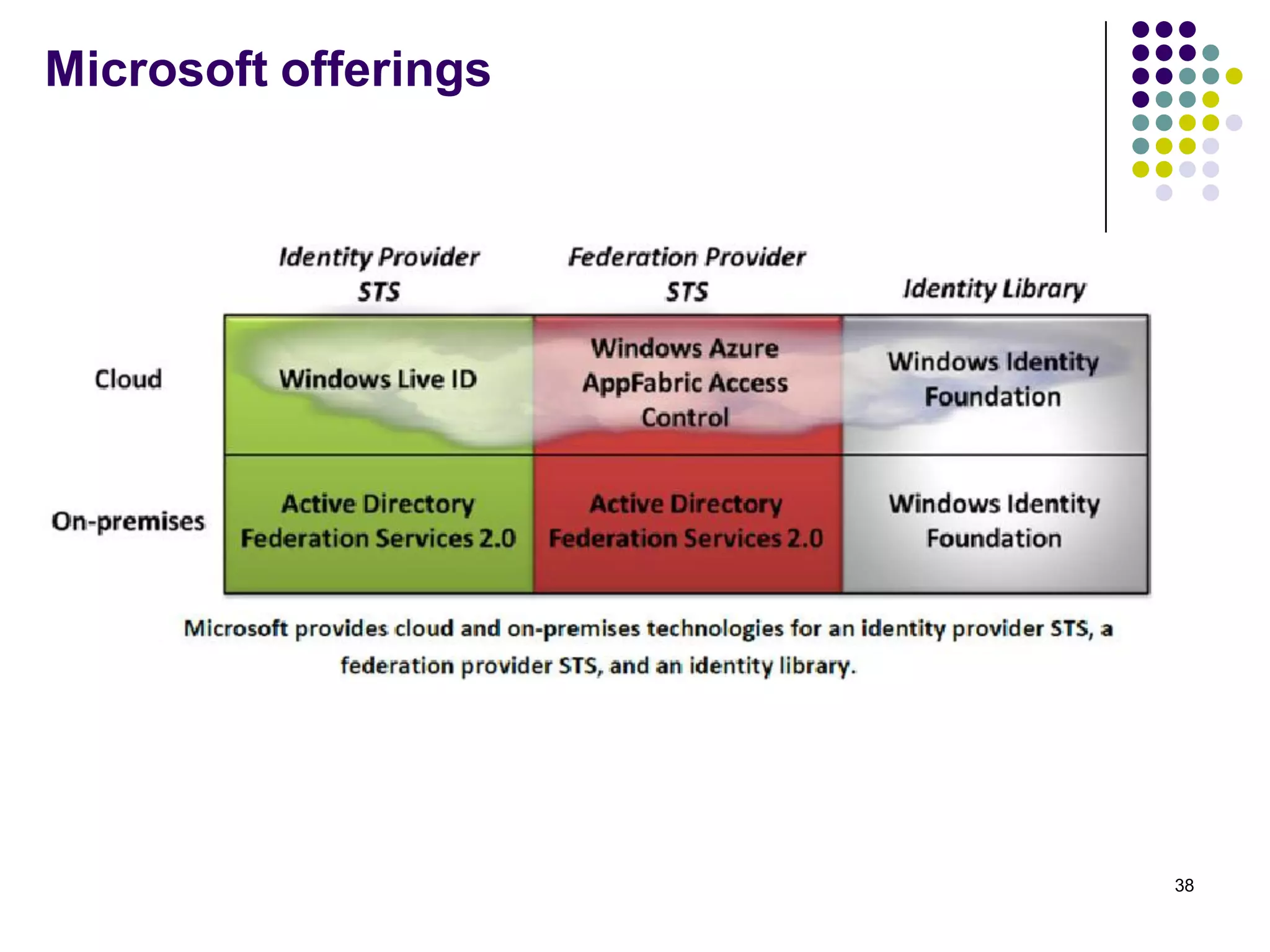 Microsoft offerings
38
 