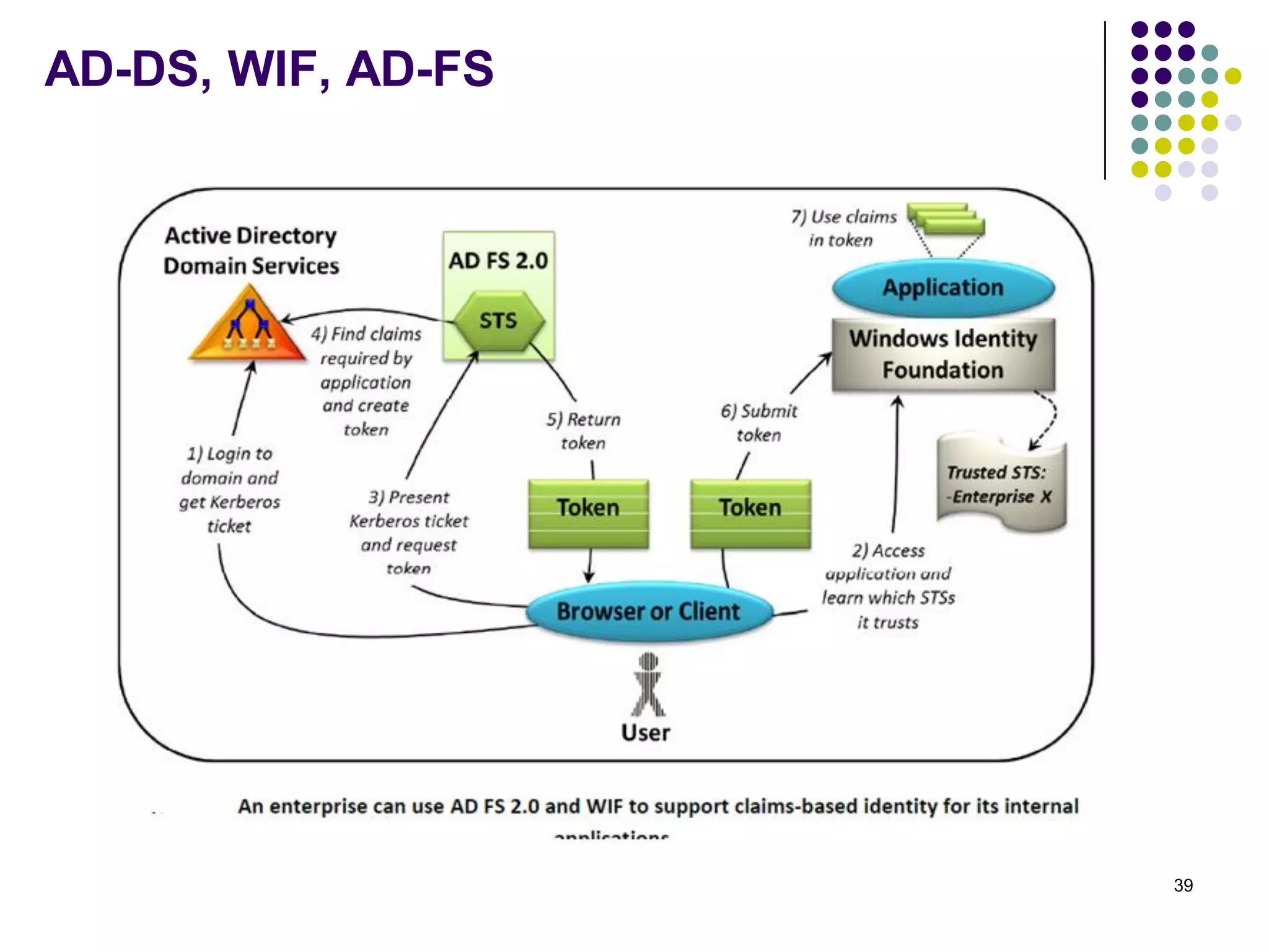 AD-DS, WIF, AD-FS
39
 