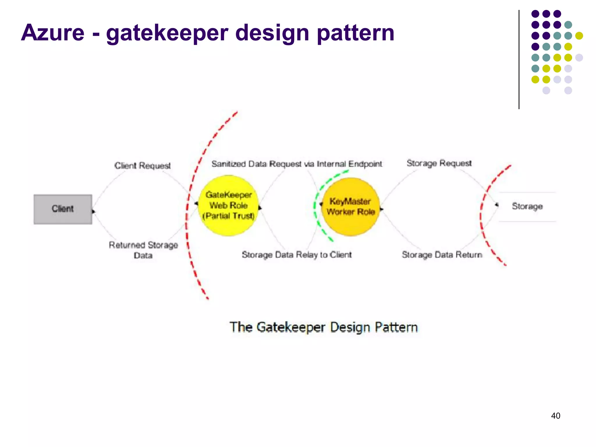 Azure - gatekeeper design pattern
40
 