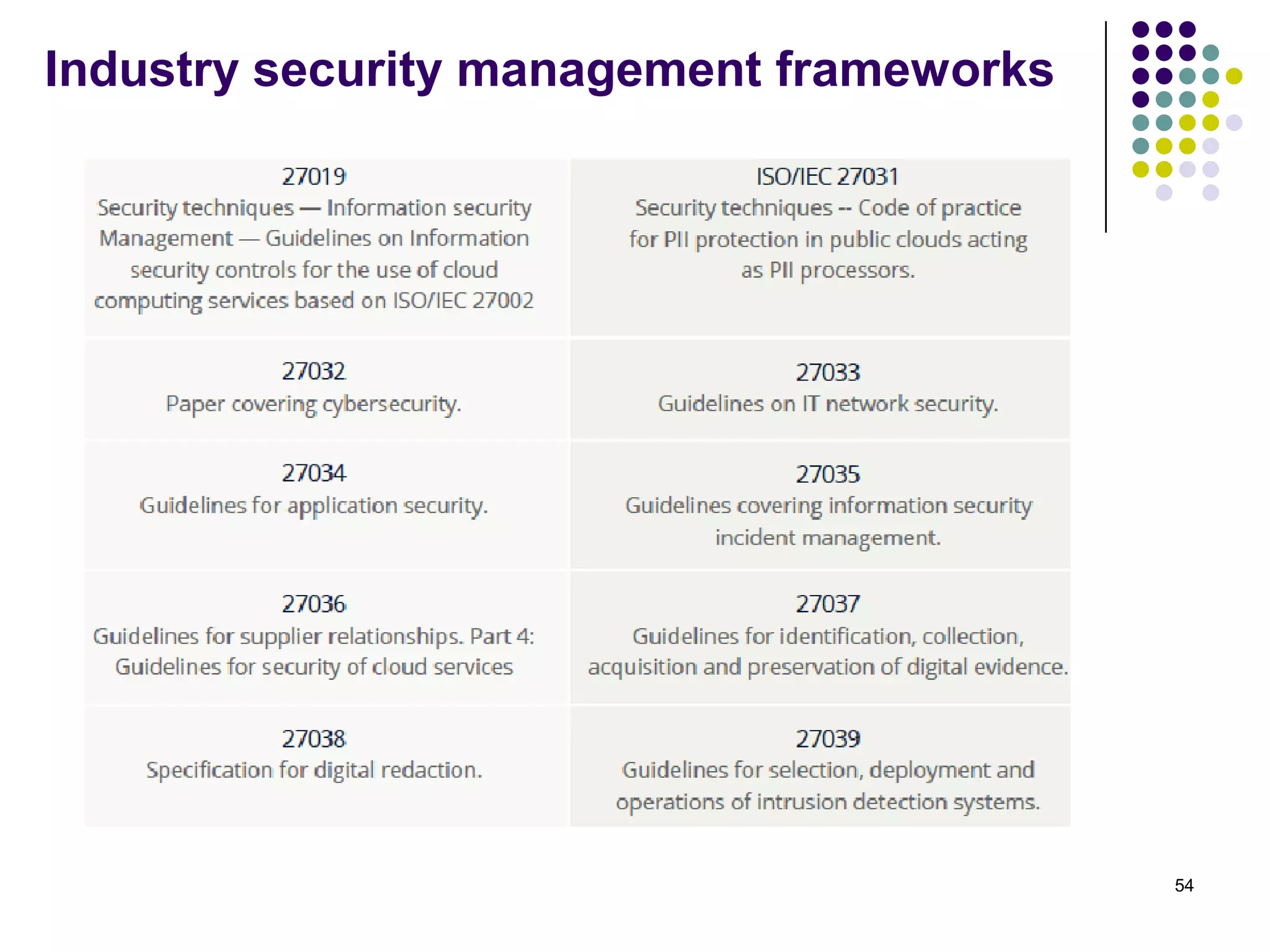 Industry security management frameworks
54
 