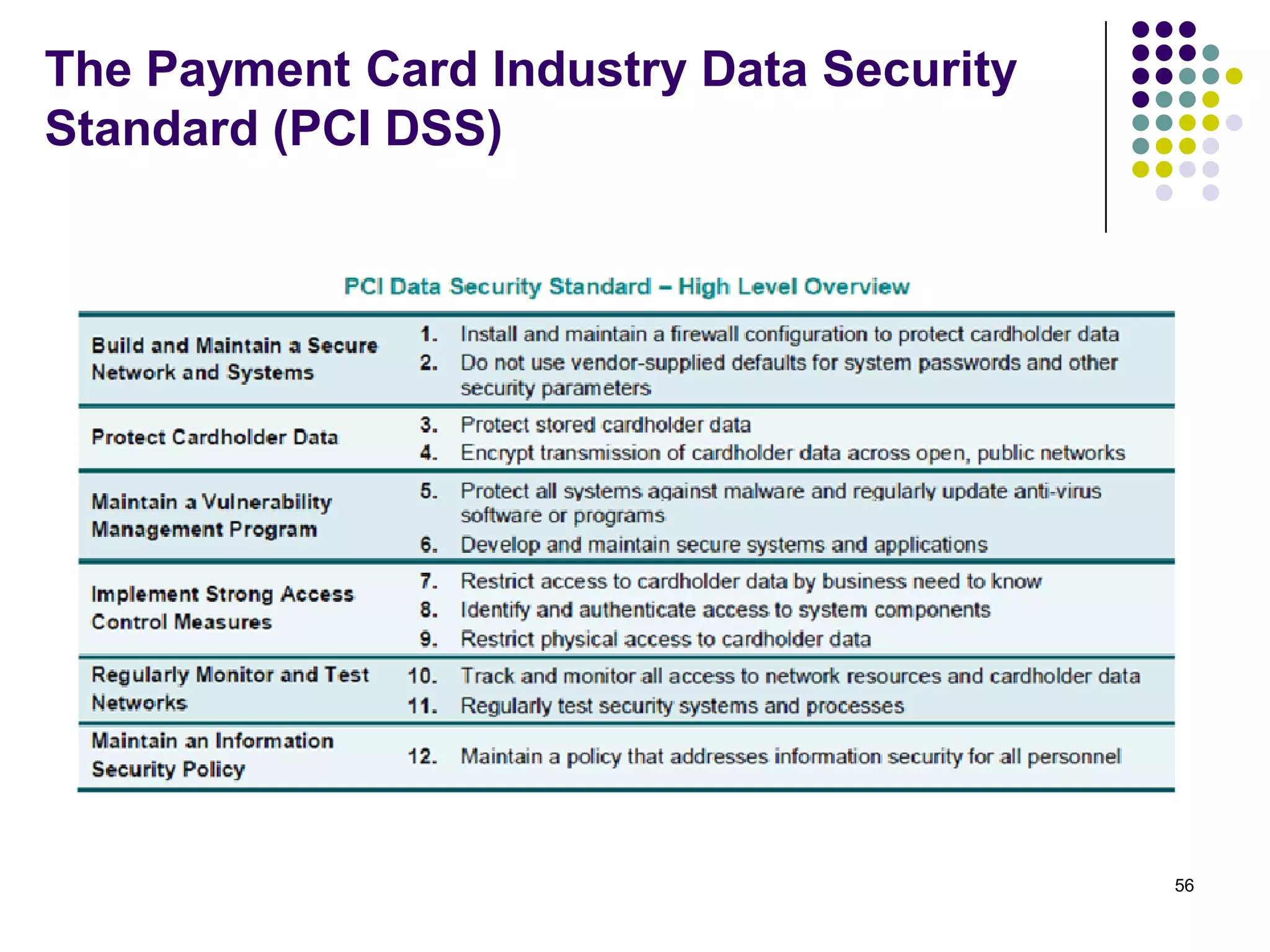 The Payment Card Industry Data Security
Standard (PCI DSS)
56
 