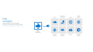 Fully
managed
Easily connect to other managed
services to meet specific web app needs
Active
Directory
Cognitive
Services
Search SignalR
Service
Media
ServicesDNS
Database as
a ServiceCDN
App
Service
 