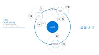 High
productivity
Your choice of languages,
pre-built packages, and tools
Build
z
z
Source
code
CI
engines
Container
registry
 