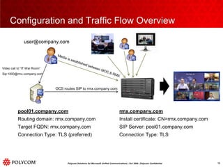 Configuration and Traffic Flow Overviewuser@company.comMedia is established between MOC & RMXVideo call to “IT War Room”Sip:1000@rmx.company.comOCS routes SIP to rmx.company.comrmx.company.comInstall certificate: CN=rmx.company.comSIP Server: pool01.company.comConnection Type: TLSpool01.company.comRouting domain: rmx.company.comTarget FQDN: rmx.company.comConnection Type: TLS (preferred)