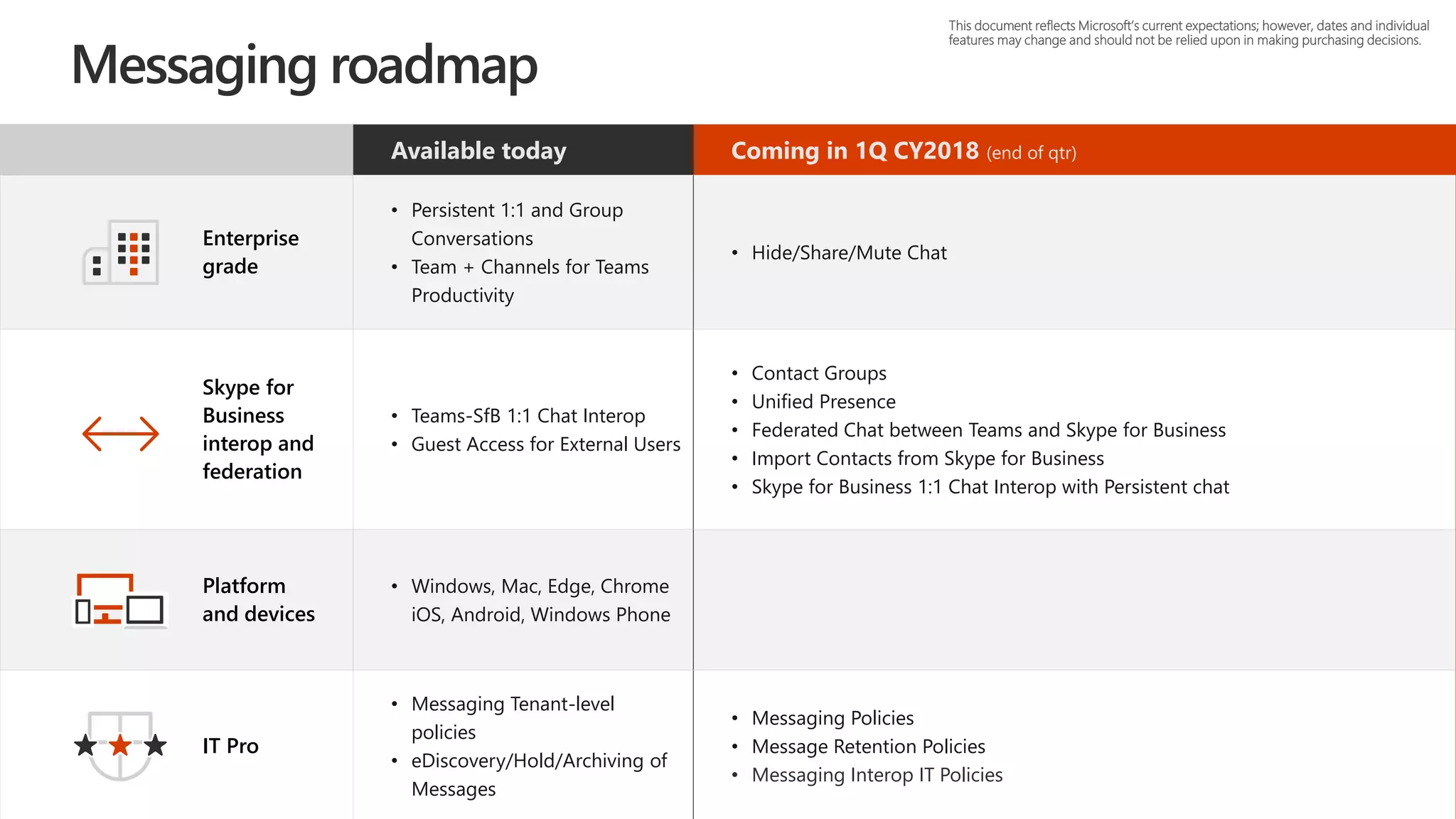 Available today Coming in 1Q CY2018 (end of qtr)
Enterprise
grade
• Persistent 1:1 and Group
Conversations
• Team + Channels for Teams
Productivity
• Hide/Share/Mute Chat
Skype for
Business
interop and
federation
• Teams-SfB 1:1 Chat Interop
• Guest Access for External Users
• Contact Groups
• Unified Presence
• Federated Chat between Teams and Skype for Business
• Import Contacts from Skype for Business
• Skype for Business 1:1 Chat Interop with Persistent chat
Platform
and devices
• Windows, Mac, Edge, Chrome
iOS, Android, Windows Phone
IT Pro
• Messaging Tenant-level
policies
• eDiscovery/Hold/Archiving of
Messages
• Messaging Policies
• Message Retention Policies
• Messaging Interop IT Policies
This document reflects Microsoft’s current expectations; however, dates and individual
features may change and should not be relied upon in making purchasing decisions.
Messaging roadmap
 