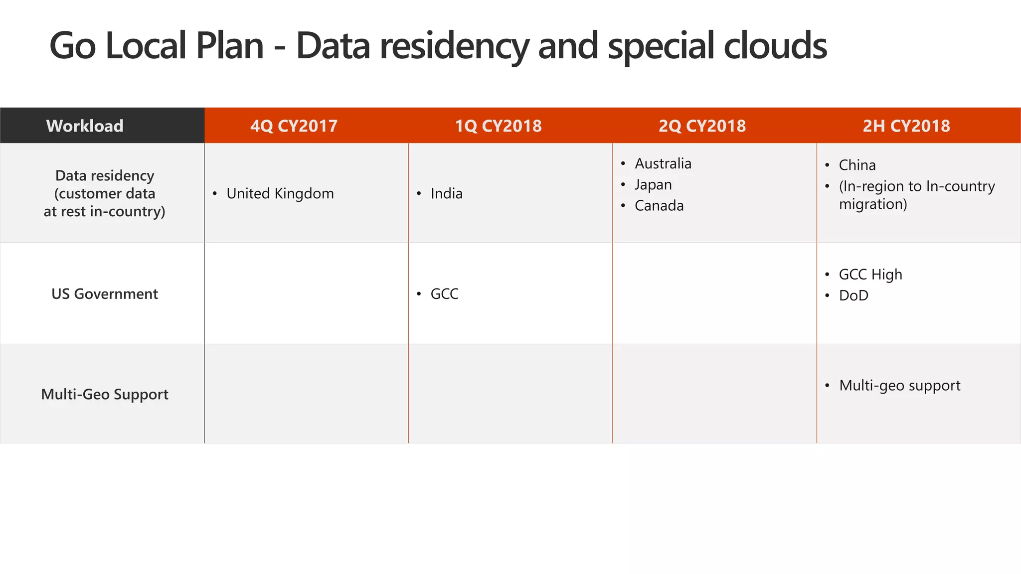 Go Local Plan - Data residency and special clouds
Workload 4Q CY2017 1Q CY2018 2Q CY2018 2H CY2018
Data residency
(customer data
at rest in-country)
• United Kingdom • India
• Australia
• Japan
• Canada
• China
• (In-region to In-country
migration)
US Government • GCC
• GCC High
• DoD
Multi-Geo Support
• Multi-geo support
 