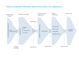 AGILE UX DESIGN PROCESS: Web Communication and collaboration 
 
