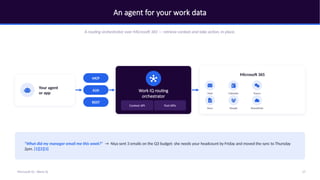 An agent for your work data
A routing orchestrator over Microsoft 365 — retrieve context and take action, in place.
Your agent
or app
MCP
A2A
REST
Work IQ routing
orchestrator
Context API Tool APIs
Microsoft 365
Mail Calendar Teams
Docs People SharePoint
“What did my manager email me this week?” → Niya sent 3 emails on the Q3 budget: she needs your headcount by Friday and moved the sync to Thursday
2pm. [1][2][3]
17
Microsoft IQ - Work IQ
 
