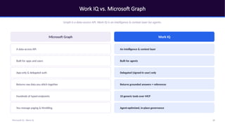Work IQ vs. Microsoft Graph
Graph is a data-access API. Work IQ is an intelligence & context layer for agents.
Microsoft Graph Work IQ
A data-access API An intelligence & context layer
Built for apps and users Built for agents
App-only & delegated auth Delegated (signed-in user) only
Returns raw data you stitch together Returns grounded answers + references
Hundreds of typed endpoints 10 generic tools over MCP
You manage paging & throttling Agent-optimized, in-place governance
18
Microsoft IQ - Work IQ
 