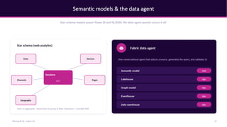 Semantic models & the data agent
Star-schema models power Power BI and NL2DAX; the data agent queries across it all.
Star schema (web analytics)
Sessions
FACT
Date Devices
Channels Pages
Geography
Facts to aggregate · dimensions to group & filter. Measures = reusable DAX.
Fabric data agent
One conversational agent that selects a source, generates the query, and validates it:
Semantic model DAX
Lakehouse SQL
Graph model GQL
Eventhouse KQL
Data warehouse SQL
27
Microsoft IQ - Fabric IQ
 