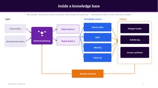 Inside a knowledge base
Plan queries, search every source in parallel, then merge and synthesize — iterating only when it still needs more context.
Input Knowledge sources Output
Conversation
Steering instructions Retrieval planning
Search query 1
Search query 2
Search Index
MCP
Work IQ
Fabric IQ
Merged results
Activity log
Answer synthesis
Iterative retrieval
Microsoft IQ - Foundry IQ 6
 