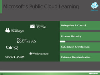 Microsoft’s Public Cloud Learning

Delegation & Control

Customer Self Service

Re-imagined
Processes

Automation

Scale Out Application

Change Control

Process Maturity

SLA-Driven Architecture

Extreme Standardization

20

20

 