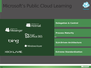 Microsoft’s Public Cloud Learning

Delegation & Control

Process Maturity

The Public
Cloud

SLA-Driven Architecture

Extreme Standardization

21

21

 