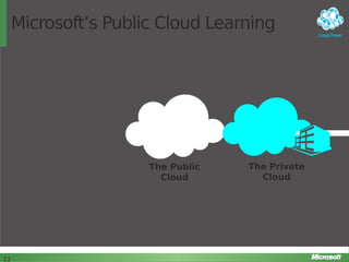 Microsoft’s Public Cloud Learning

The Public
Cloud

22

The Private
Cloud

22

 