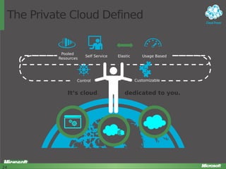 The Private Cloud Defined

Pooled
Resources

Self Service

Control

It’s cloud

24

Elastic

Usage Based

Customizable

dedicated to you.

24

 