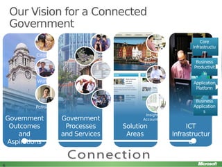 Our Vision for a Connected
Government
Service
Delivery and
Engagement

Citizens

Workers
Workplace
Modernization

Politicians

Government
Outcomes
and
Aspirations

6

Government
Processes
and Services

Insight and
Accountability

Solution
Areas

Core
Infrastructu
re
Business
Productivit
y
Application
Platform
Business
Application
s

ICT
Infrastructur
e

 