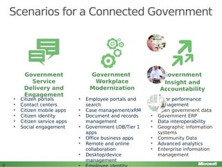 Scenarios for a Connected Government

•
•
•
•
•
•

Government
Service
Delivery and
Engagement

Citizen portals
Contact centers
Citizen mobile apps
Citizen identity
Citizen service apps
Social engagement

Government
Workplace
Modernization
•
•
•
•
•
•
•

8

Employee portals and
search
Case management/xRM
Document and records
management
Government LOB/Tier 1
apps
Office business apps
Remote and online
collaboration
Desktop/device
management

Government
Insight and
Accountability
•
•
•
•
•
•
•
•

BI for performance
management
Open government data
Government ERP
Data interoperability
Geographic information
systems
Community Data
Advanced analytics
Enterprise information
management

 