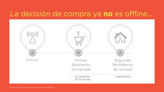 La decisión de compra ya no es offline…
Source: Google/Shopper Sciences, Zero Moment of Truth Study – Food/Beverage, Apr 2011
Primer
Momento
de Verdad
Segundo
Momdento
de Verdad
Estimulo
En gondola
En la tienda
Experiencia
Modelo tradicional de comunicación de 3-pasos
Source: Google / Shopper Sciences, Zero Moment of Truth Study
 