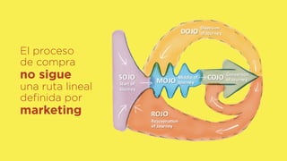 Sourc
a1linear1path$deﬁned$by$marketers
El proceso  
de compra  
no sigue  
una ruta lineal
definida por
marketing
 