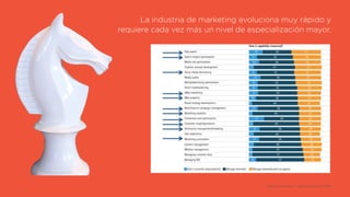 source:$Accen
the$markeEng$industry$is$moving1too1fast$$
to$internalize$everything
Source: Accenture / Turbulence for the CMO
La industria de marketing evoluciona muy rápido y
requiere cada vez más un nivel de especialización mayor.
 