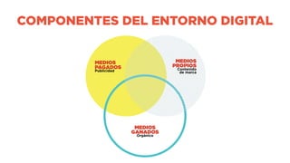 MEDIOS
PAGADOS
Publicidad
MEDIOS
GANADOS
Orgánico
MEDIOS
PROPIOS
Contenido
de marca
COMPONENTES DEL ENTORNO DIGITAL
 