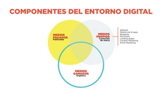 Website
Mobile site & apps
Blogging
Microsites
Landing pages
Content Marketing
Email Marketing
MEDIOS
PAGADOS
Publicidad
MEDIOS
GANADOS
Orgánico
MEDIOS
PROPIOS
Contenido
de marca
COMPONENTES DEL ENTORNO DIGITAL
 